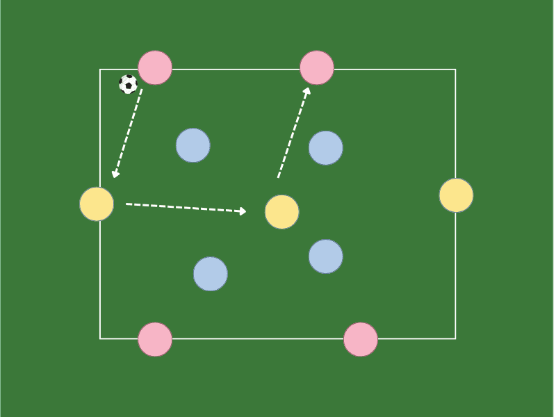 4v4+3 Positional Play